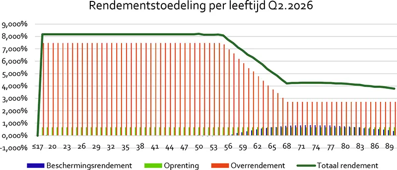 Rendementstoedeling per leeftijd Q2.2026