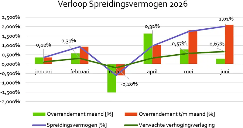 Verloop spreidingsvermogen 2026